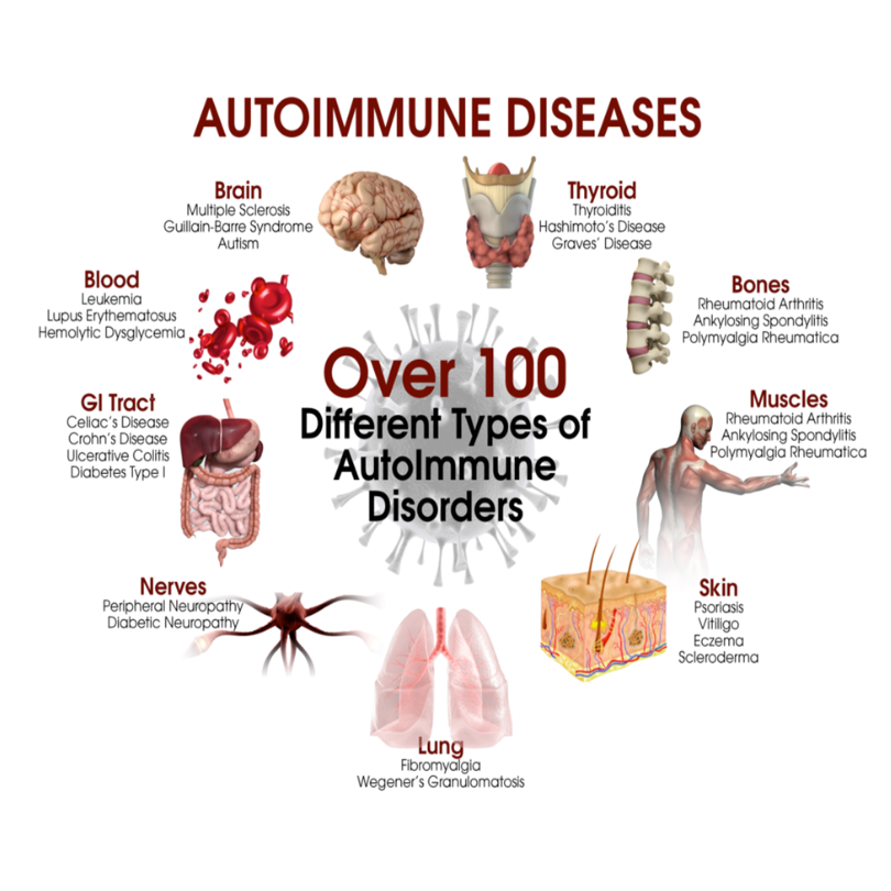 AutoImmune Diseases