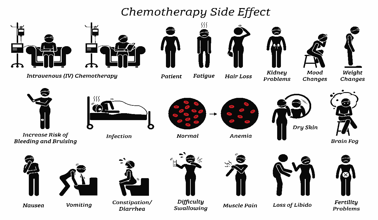 Chemotherapy Side Effects Diagram