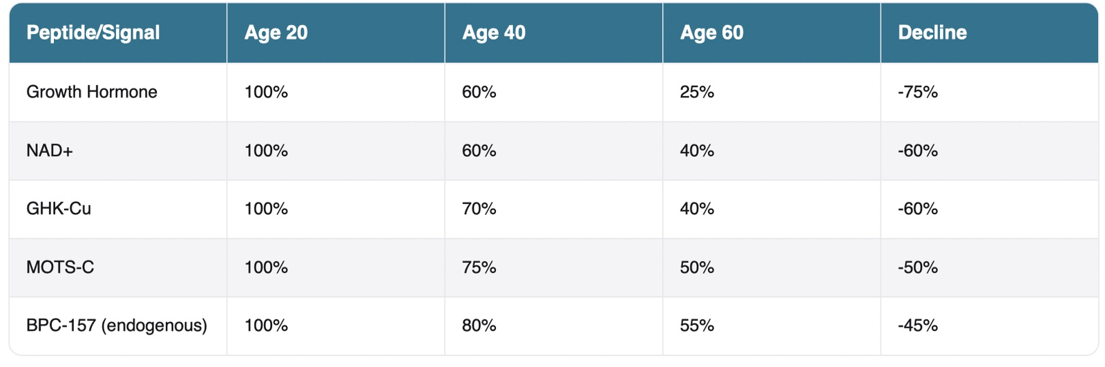 Decline of Peptides with Age 