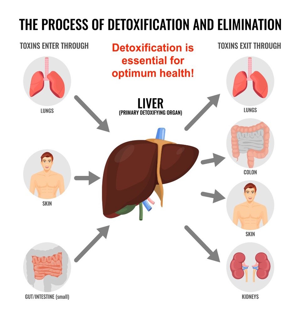 Detoxification